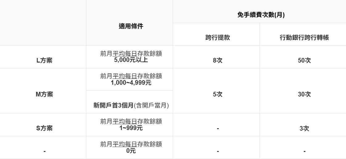 LINE Bank 跨行提轉免手續費
