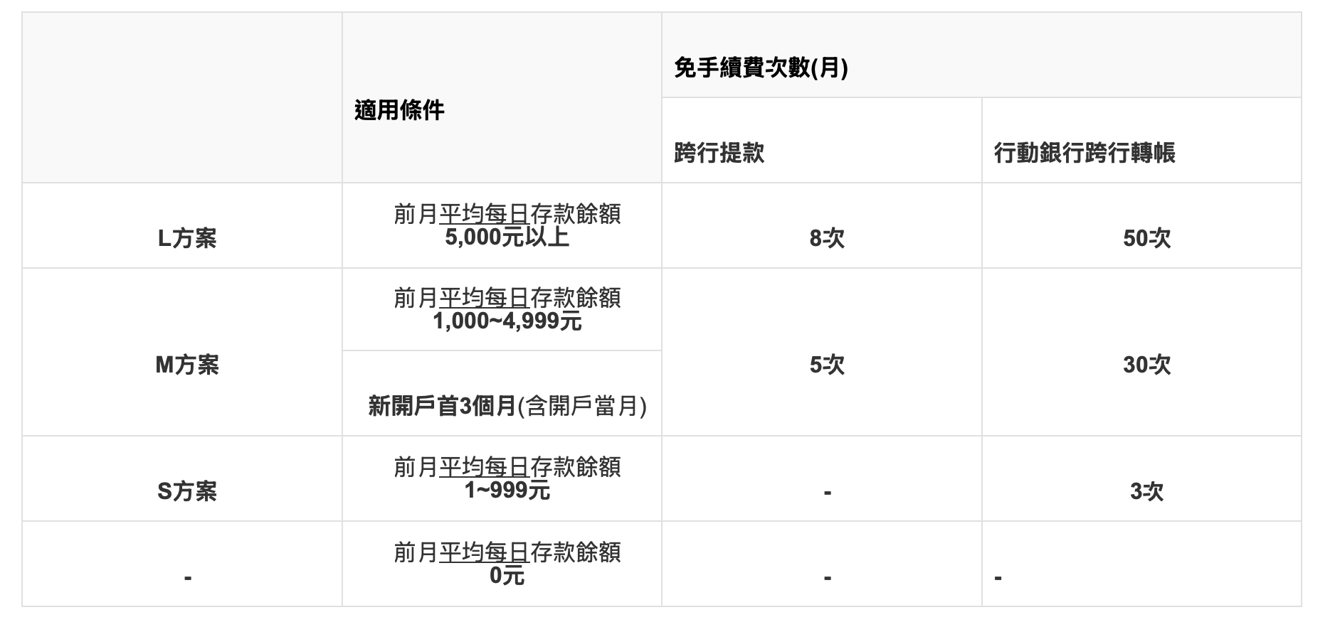 LINE Bank 跨行轉帳免手續費