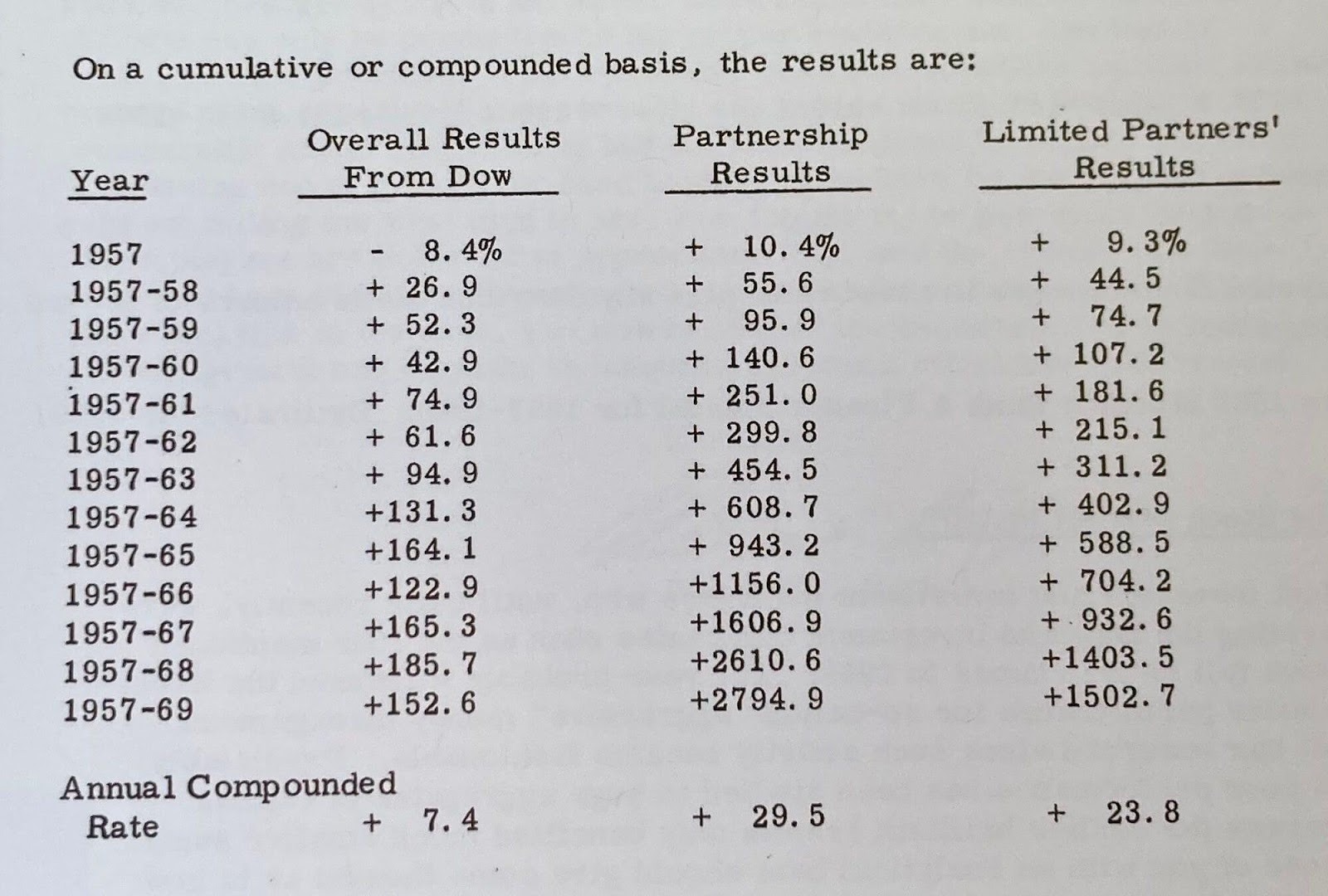 巴菲特基金績效