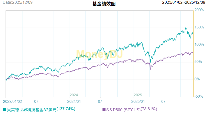 美股基金績效比較