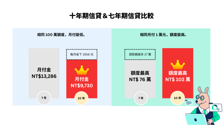 星展十年期信貸